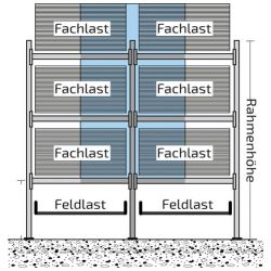 Palettenregal, Grund- und Anbaufeld